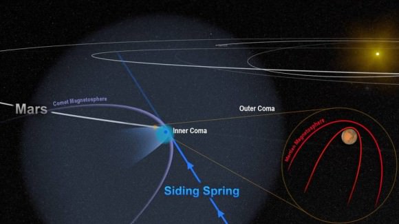 MAVEN was in position to capture the close encounter between Mars and comet Siding Spring. Image: NASA/Goddard.