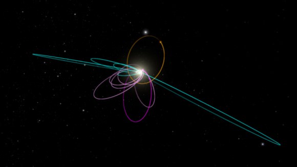 The six most distant known objects in the solar system with orbits exclusively beyond Neptune (magenta), including Sedna (dark magenta), all mysteriously line up in a single direction. Also, when viewed in three dimensions, they tilt nearly identically away from the plane of the solar system. Another population of Kuiper belt objects (cyan) are forced into orbits that are perpendicular to the plane of the solar system and clustered in orientation. Batygin and Brown show that a planet with 10 times the mass of the earth in a distant eccentric orbit (orange) anti-aligned with the magenta orbits and perpendicular to the cyan orbits is required to maintain this configuration. Credit: Caltech/R. Hurt (IPAC) 