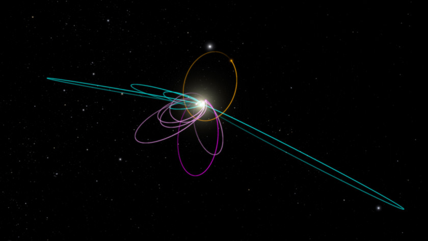 The six most distant known objects in the solar system (as of 2016) with orbits exclusively beyond Neptune (magenta), including Sedna (dark magenta), all mysteriously line up in a single direction. Also, when viewed in three dimensions, they tilt nearly identically away from the plane of the solar system. Another population of Kuiper belt objects (cyan) are forced into orbits that are perpendicular to the plane of the solar system and clustered in orientation. A previous study suggests that a planet with 10 times the mass of the Earth, called Planet 9, in a distant eccentric orbit (orange) anti-aligned with the magenta orbits and perpendicular to the cyan orbits is required to maintain this configuration. This new study suggests that a disc of icy material rather than a planet causes these orbits. Credit: Caltech/R. Hurt (IPAC) 