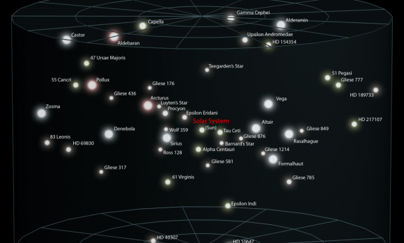 The relative locations of some famous stars, relative to the sun. Credit: Andrew Z Colvin