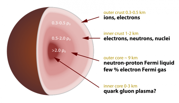 Cross-section of a neutron star. Credit: Wikipedia Commons/Robert Schulze