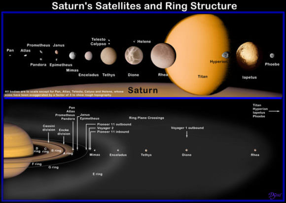 Saturn's ring structures and satellites, . Credit: ESA