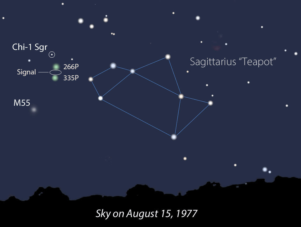On August 15, 1977, periodic comets 266P/Christensen and 335P/Gibbs would have both been very close to the small swath of sky south of Chi Sagittarii where the Wow! signal was received. Diagram: Bob King, source: Stellarium