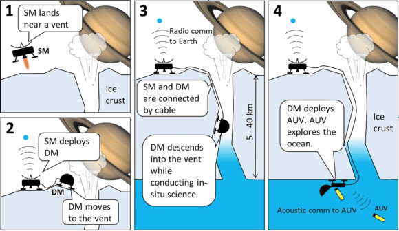 cy-moon Cryovolcano Explorer (ICE) consists of three modules: Descent Module (DM), Surface Module (SM), and autonomous underwater vehicles (AUVs). DM descends into a vent by using a combination of roving, climbing, rappelling, and hopping, while SM stays on the surface to generates power and communicate with Earth. Once DM reaches the subsurface ocean, it launches the AUVs to explore the exotic environment that potentially harbors life. Credits: JPL/Caltech