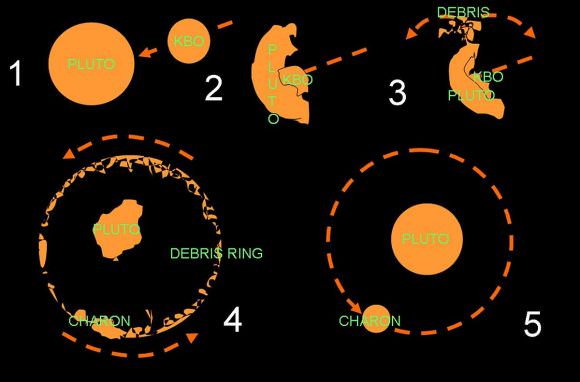 This shows how Pluto's moon Charon was created. 1: a Kuiper belt object approaches Pluto; 2: it impacts Pluto; 3: a dust ring forms around Pluto; 4: the debris aggregates to form Charon; 5: Pluto and Charon relax into spherical bodies. It's thought that the same collision created Pluto's other Moons as well. Image: Acom, Public Domain.
