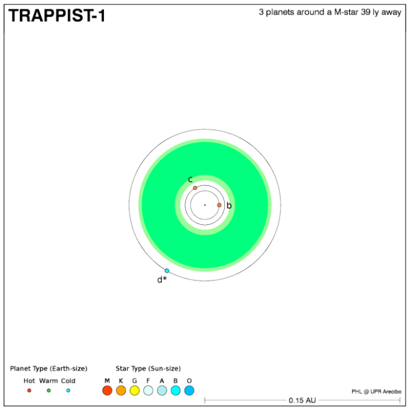 Structure of the TRAPPIST-1 exosystem. The green is the star's habitable zone. Credit: Planetary Habitability Lab. 