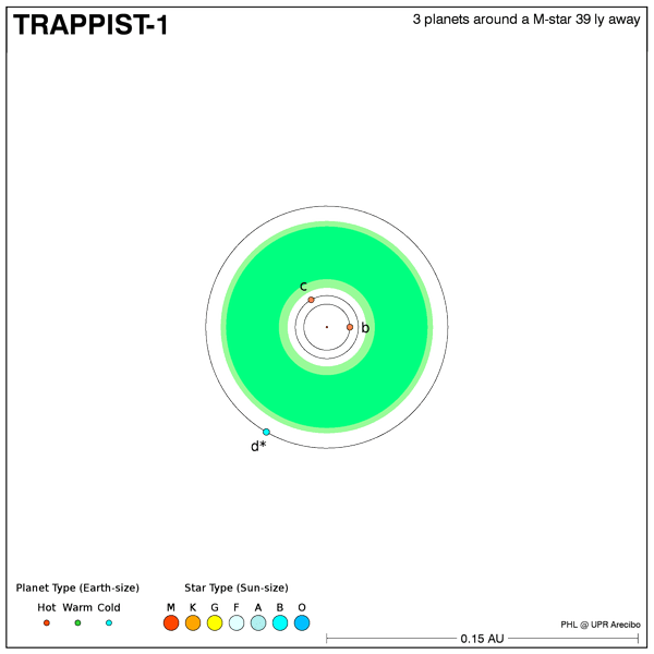 Structure of the TRAPPIST-1 exosystem. The green is the star's habitable zone. Credit: PHL. 