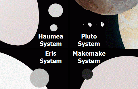 This image shows the moons of our Solar System's four icy dwarf planets. Pluto and Haumea have been considered as cousin planets because it's thought that their moons were formed in collisions. A new study focussed on Haumea's moons raises some interesting questions. Image: D. Ragozzine (FIT)/NASA/JHU/SwRI