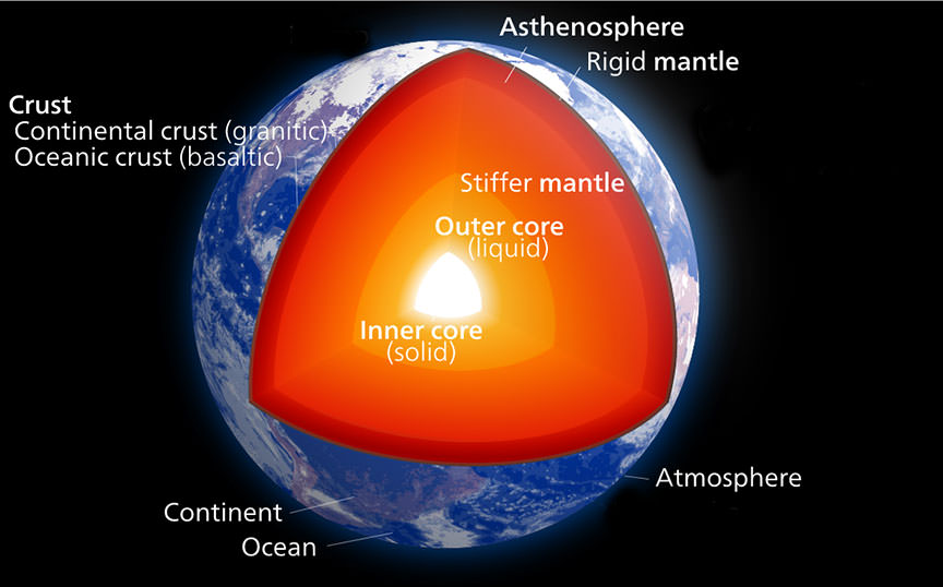 This cutaway of planet Earth shows the familiar exterior of air, water and land as well as the interior: from the mantle down to the outer and inner cores. Currents in hot, liquid iron-nickel in the outer core create our planet's protective but fluctuating magnetic field. Credit: Kelvinsong / Wikipedia
