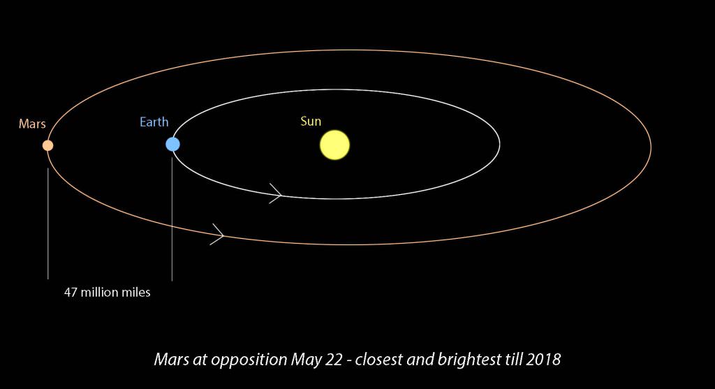Opposition occurs when Mars and Earth line up on the same side of the Sun. The two planets are closest together at that time. Mars opposition occurs on May 22, when the planet will shine at magnitude -2.0 and with an apparent diameter of 18.6 arc seconds, its largest in years. Credit: Bob King