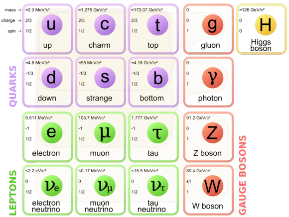 The Standard Model of  Elementary Particles. Image: By MissMJ - Own work by uploader, PBS NOVA [1], Fermilab, Office of Science, United States Department of Energy, Particle Data Group, CC BY 3.0