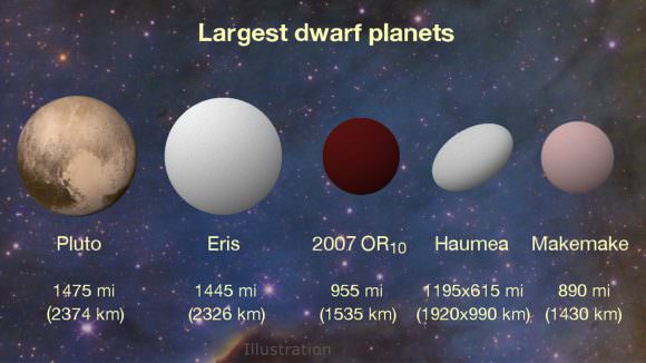 Results of a study combining Kepler observations with Herschel data show that 2007 OR10 is the largest unnamed dwarf planet in our Solar System, and the third largest overall. Illustration: Konkoly Observatory/András Pál, Hungarian Astronomical Association/Iván Éder, NASA/JHUAPL/SwRI