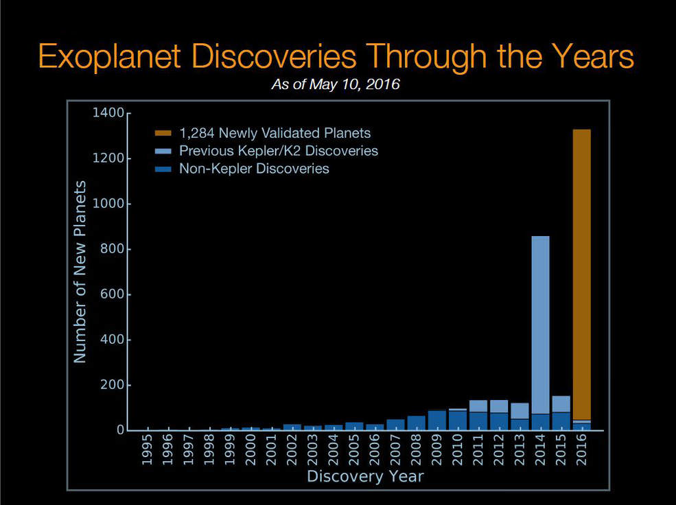 The number of confirmed exoplanets, by year. Credit: NASA