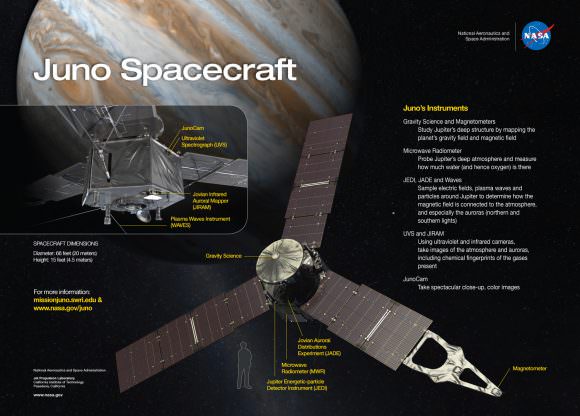 Juno spacecraft and its science instruments. Image credit: NASA/JPL