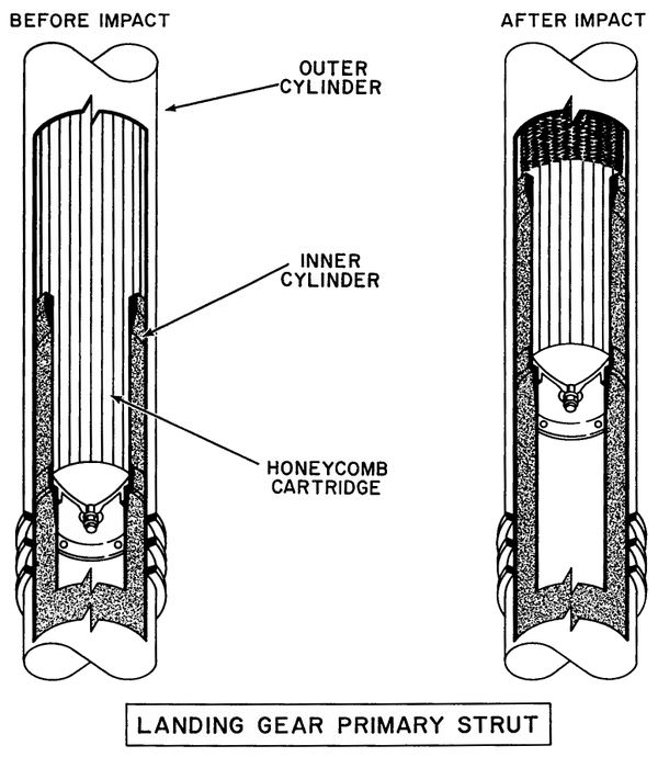 Falcon's landing leg crush core absorbs energy from impact on touchdown. Here's what it looked like on Apollo lander. Credit: SpaceX
