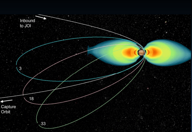 Juno's orbit around Jupiter will be highly elliptical as it contends with Jupiter's powerful radiation belts. Image: NASA/JPL