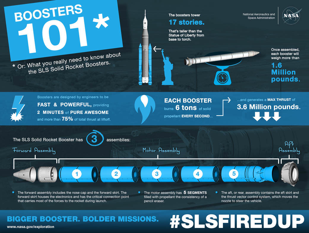 NASA's Space Launch System Solid Rocket Booster infographic