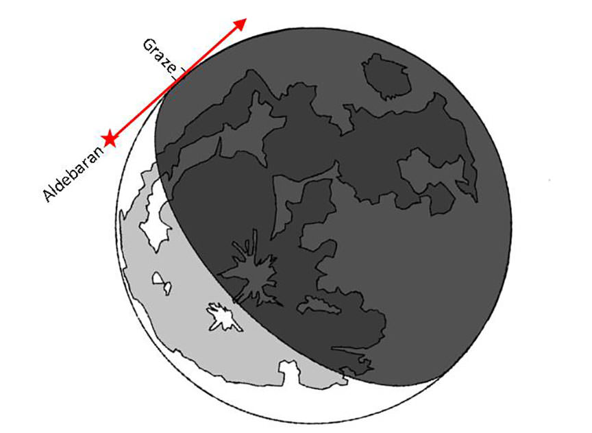 This diagram shows the the grazing path of Aldebaran. As the Moon moves east, the star will appear to move to the right or west. Credit: David Dunham