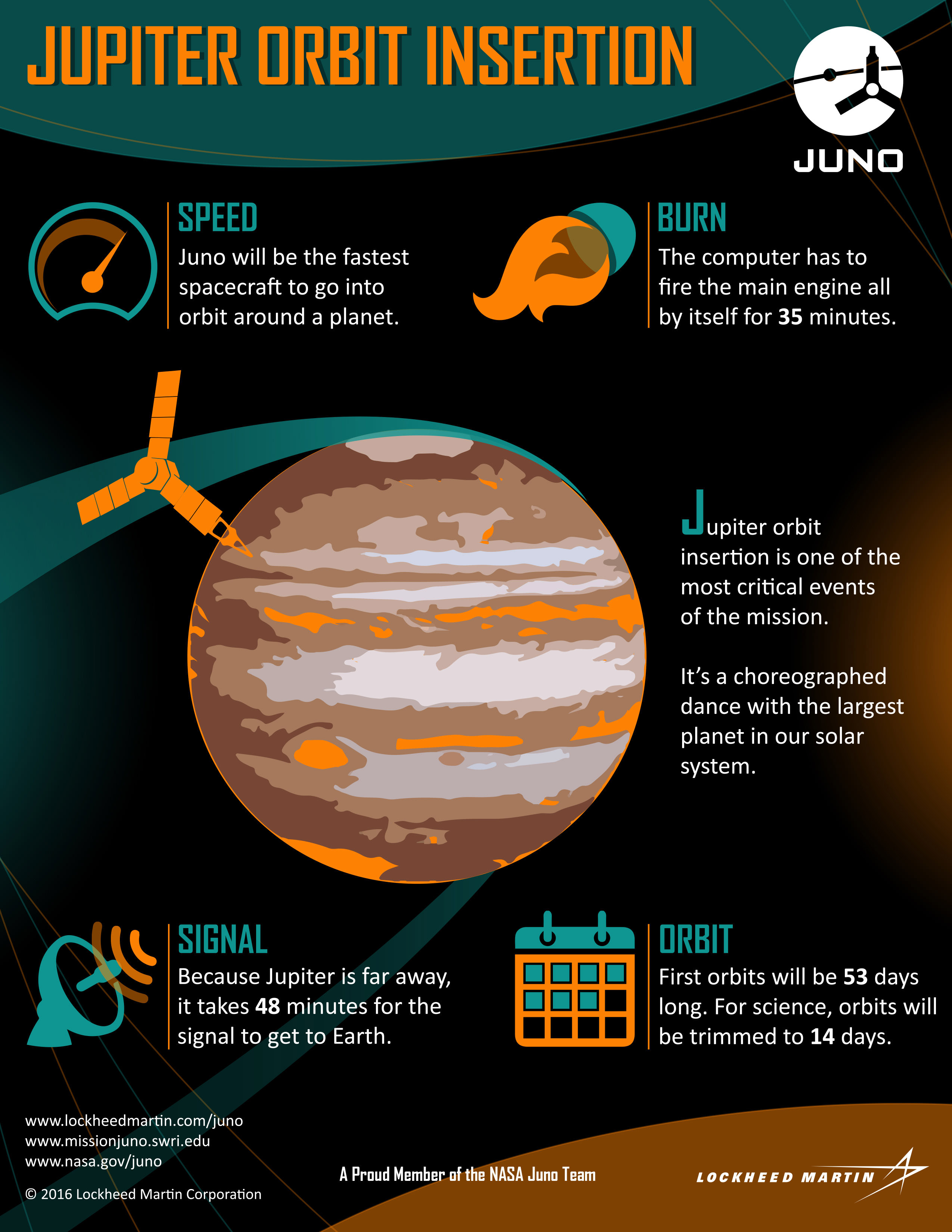 Infographic about Juno’s Jupiter Orbit Insertion (JOI) maneuver on July 4, 2016.   Credit: NASA/Lockheed Martin 
