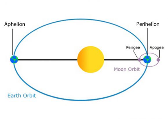 Aphelion versus perihelion. (orbits exaggerated). Image credit: NOAA/NASA. 