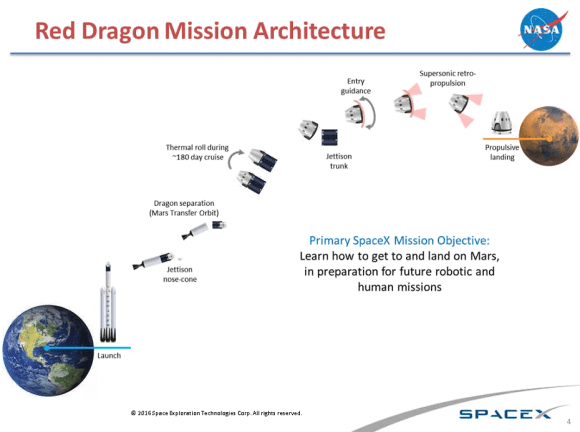 Diagram showing SpaceX's planned "Red Dragon" mission to Mars. Credit: NASA/SpaceX