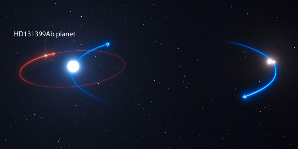 This graphic shows the orbit of the planet in the HD 131399 system (red line) and the orbits of the stars (blue lines). The planet orbits the brightest star in the system, HD 131399A. Credit: ESO