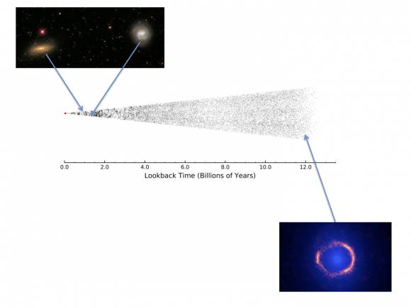 Herschel fig2smallAn illustration of the time reach of the Herschel ATLAS and the kinds of objects it has discovered. Credit: Herschel-ATLAS/ESA/ALMA/ NRAO