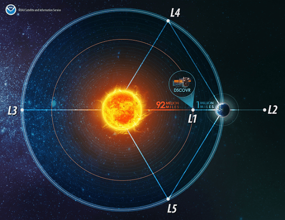 DSCOVR occupies the LaGrange point 1 between the Earth and the Sun. Image: NOAA
