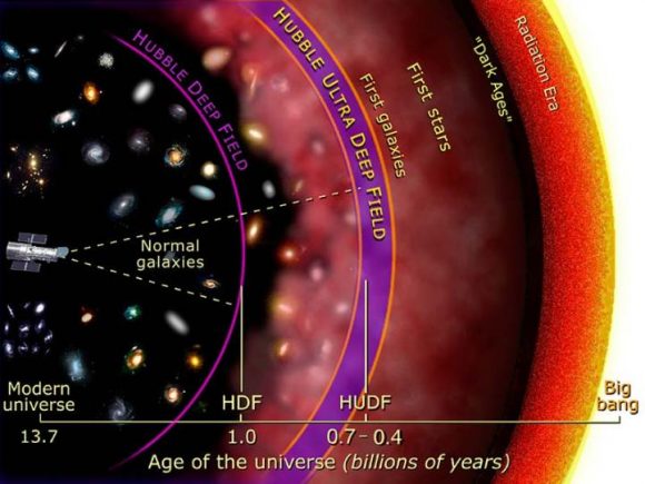 Illustration of the depth by which Hubble imaged galaxies in prior Deep Field initiatives, in units of the Age of the Universe. The goal of the Frontier Fields is to peer back further than the Hubble Ultra Deep Field and get a wealth of images of galaxies as they existed in the first several hundred million years after the Big Bang. Note that the unit of time is not linear in this illustration. Illustration Credit: NASA and A. Feild (STScI)