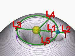 Animation showing the relationship between the five Lagrangian points (red) of a planet (blue) orbiting a star (yellow), and the gravitational potential in the plane containing the orbit (grey surface with purple contours of equal potential). Credit: cmglee (CC-SA 3.0)