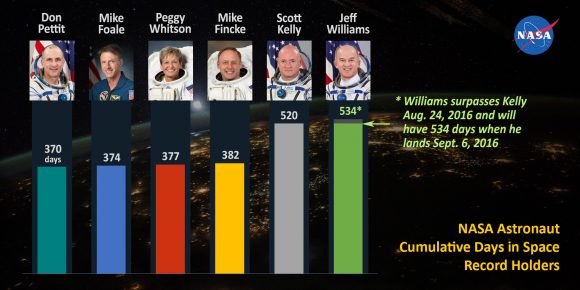 Station Commander Jeff Williams passed astronaut Scott Kelly, also a former station commander, on Aug. 24, 2016, for most cumulative days living and working in space by a NASA astronaut (520 days and counting). Williams is scheduled to land Sept. 6, 2016, for a record total of 534 days in space. Credit: NASA
