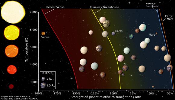 This figure shows the habitable zone for stars of different temperatures, as well as the location of terrestrial size planetary candidates and confirmed Kepler planets described in new research from SF State astronomer Stephen Kane. Some of the Solar System terrestrial planets are also shown for comparison. Credit: Chester Harman Read more at: http://phys.org/news/2016-08-team-second-earth-candidates.html#jCp