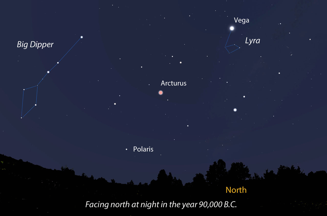 Now let's head backwards in time 92,000 years to 90,000 B.C. The Dipper then was fairly unrecognizable, with both Vega and Arcturus near the pole. Map: Bob King , Source: Stellarium