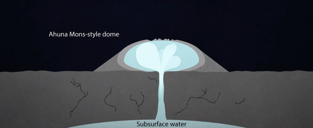In this illustration, a mud slurry rises up through Ceres' crust to build a dome such as Ahuna Mons. Credit: Goddard Media Studios