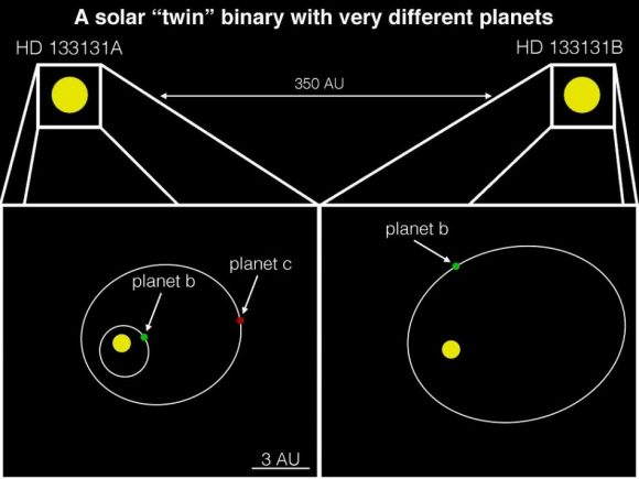 An illustration of this highly unusual system, which features the smallest-separation binary stars that both host planets ever discovered. Only six other metal-poor binary star systems with exoplanets have ever been found. Illustration  courtesy of Timothy Rodigas/Carnegie. 