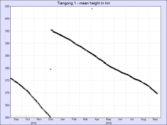 This plot shows the orbital height of the Chinese space station Tiangong-1 over the last year. It's orbit was boosted in mid-December 2015. Credit: Chris Peat/Heavens-Above.com. 