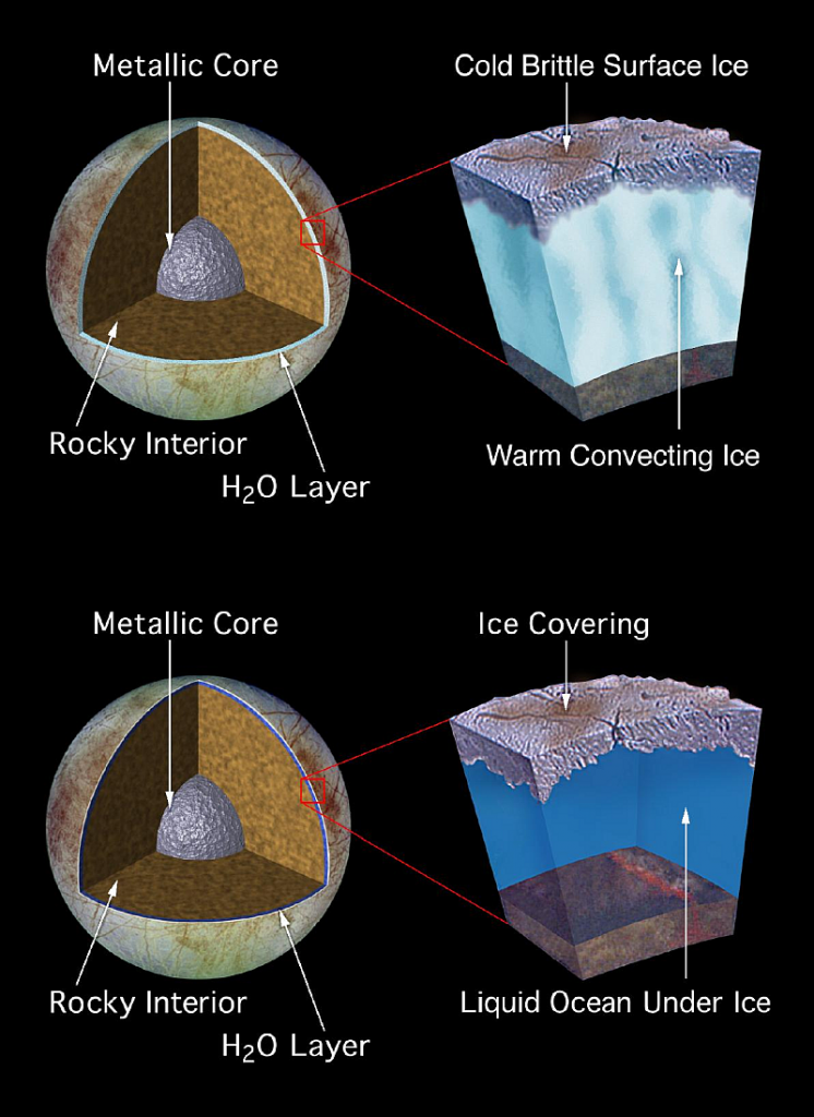 Two models of the interior of Europa. Most scientists who've studied Europa favor the Liquid Ocean model over the convecting ice model. Image: NASA/JPL.