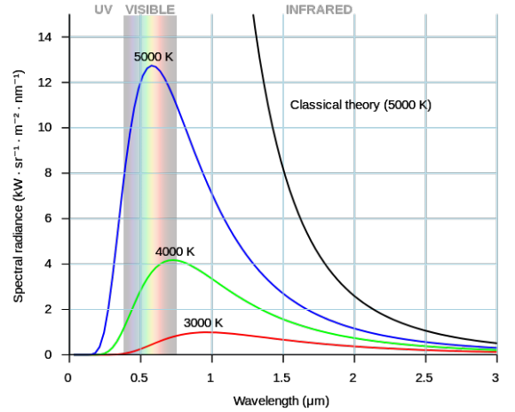 Diagram illustrating Wein's Law (colored curves), which describes the emission of radiation from a black body. Credit: Wikipedia Commons/Darth Kule