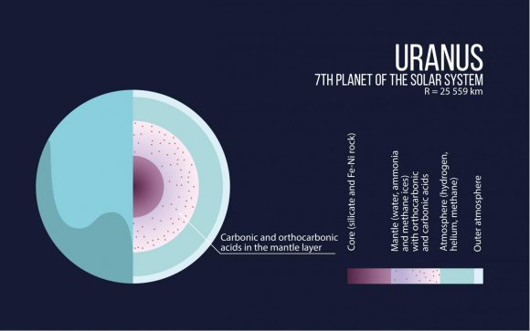 The interior structure of Uranus. Credit: Moscow Institute of Physics and Technology 