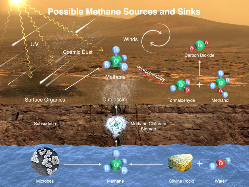 This image illustrates possible ways methane might get into Mars’ atmosphere and also be removed from it: microbes (left) under the surface that release the gas into the atmosphere, weathering of rock (right) and stored methane ice called a clathrate. Ultraviolet light can work on surface materials to produce methane as well as break it apart into other molecules (formaldehyde and methanol) to produce carbon dioxide. Credit: NASA/JPL-Caltech/SAM-GSFC/Univ. of Michigan