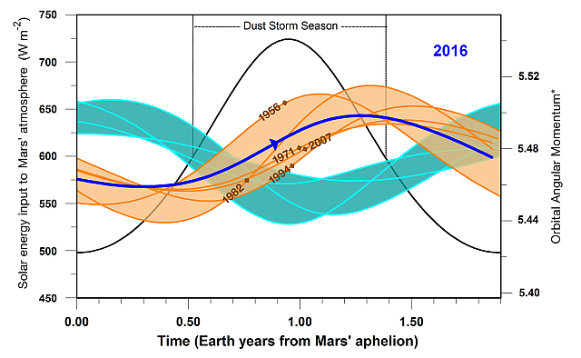 This graphic indicates a similarity between 2016 (dark blue line) and five past years in which Mars has experienced a global dust storm (orange lines and band), compared to years with no global dust storm (blue-green lines and band). The arrow nearly midway across in the dark blue line indicates the Mars time of year in late September 2016. Image: NASA/JPL-Caltech