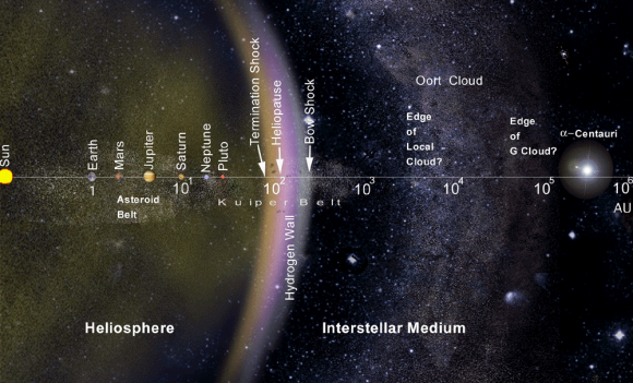 The solar system and its nearby galactic neighborhood are illustrated here on a logarithmic scale extending (from < 1 to) 1 million Astornomical Units (AU). Credit: NASA/JPL