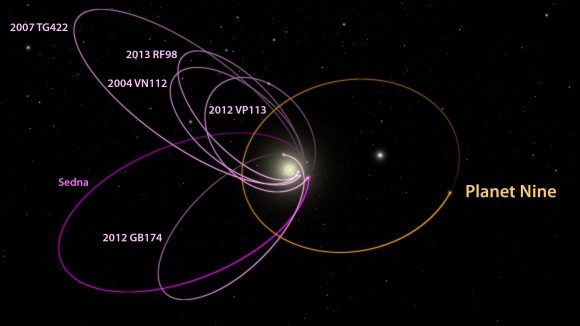 The orbits of several KBOs provide indications about the possible existence of Planet 9. Credit: Caltech/R. Hurt (IPAC)