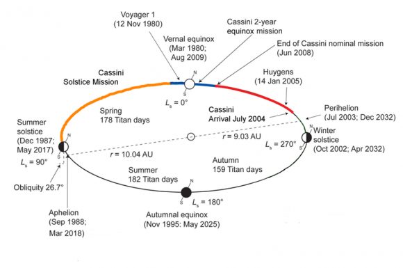 This diagram shows the main events of Saturn's year, and where in the Saturnian year the Voyager 1 and Cassini missions occurred. Credit: Ralph Lorenz
