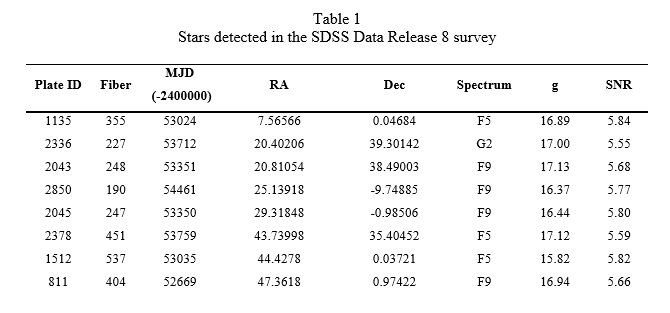 A portion of the 234 stars that are sources of the pulsed ETI-like signal. Note that all the stars are in the narrow spectral range F2 to K1, very similar to our own Sun. Image: Ermanno F. Borra and Eric Trottier 