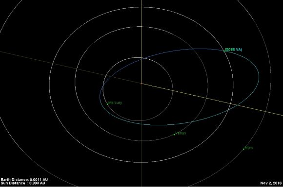The orbit of 2016 VA. Iimage credit: NASA/JPL.