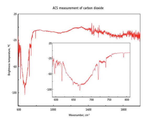 First detection of atmospheric carbon dioxide by the ExoMars Trace Gas Orbiter’s Atmospheric Chemistry Suite. Credit: ESA/Roscosmos/ExoMars/ACS/IKI. 