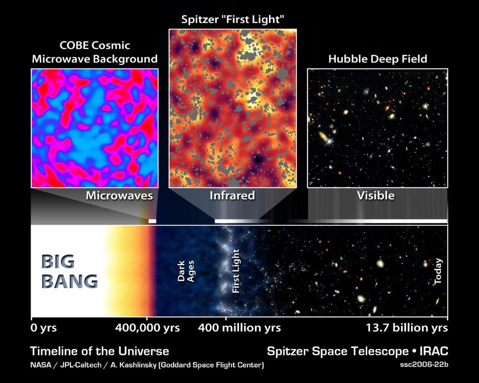 The Big Bang timeline of the Universe. Cosmic neutrinos affect the CMB at the time it was emitted, and physics takes care of the rest of their evolution until today.
