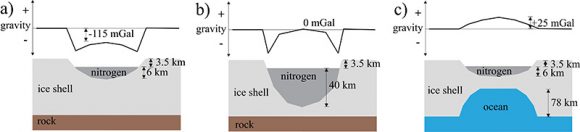These schematic diagrams show how the gravity anomaly at Sputnik Planitia is affected by an uplifted ocean and the thickness of the nitrogen layer. Either a nitrogen layer more than 40 km thick (panel b) or an uplifted ocean (panel c) could result in a present-day positive gravity anomaly at Sputnik Planitia; otherwise, the gravity anomaly will be strongly negative (panel a). (Image from Nimmo et al., Nature, 2016)
