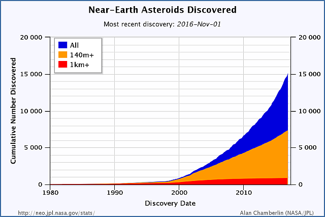 NASA is getting much better at discovering and detecting NEOs. Image: NASA/NEO Program.